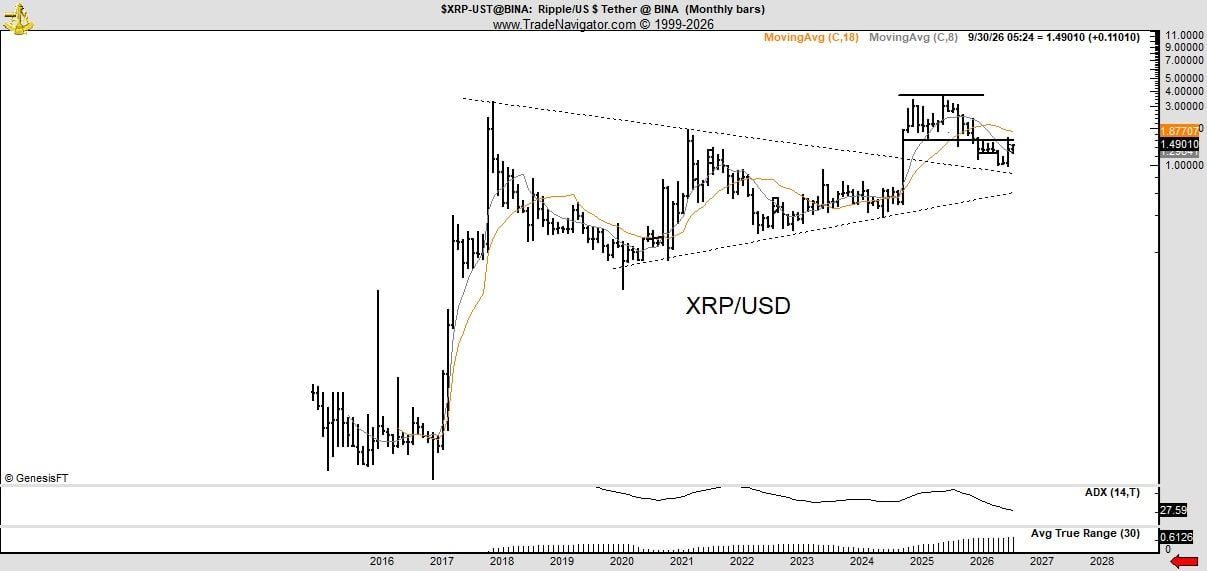 XRP Jumps 8.7% as Peter Brandt's Chart Signals Advance to $5.40 XRP Jumps 8.7% as Peter Brandt's Chart Signals Advance to $5.40