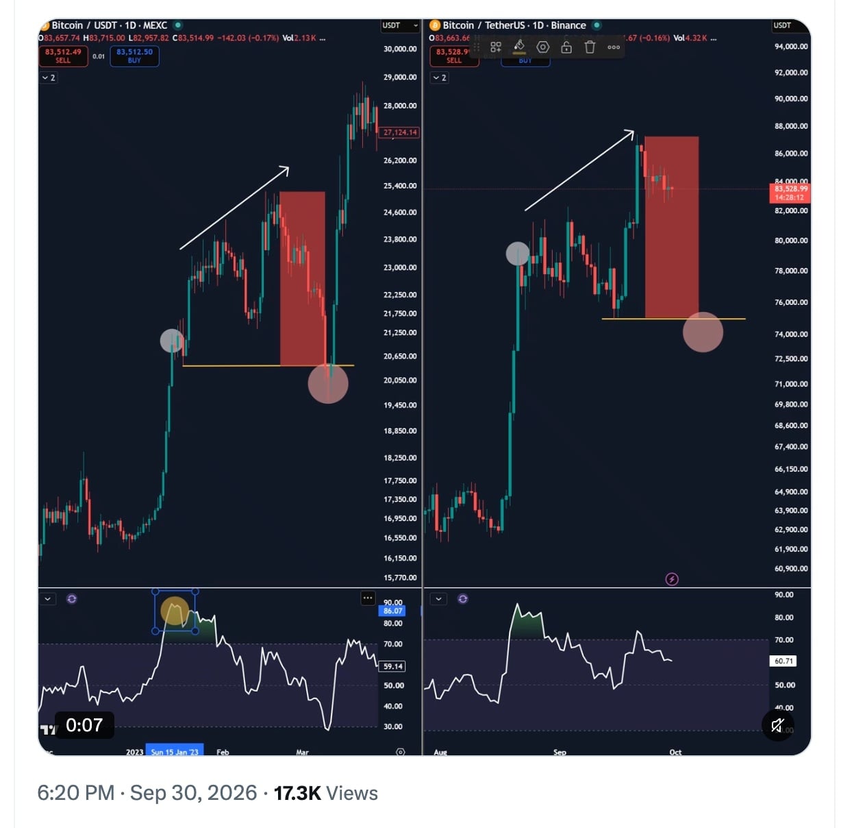 Bitcoin Price Gives Up Gains After Short-Lived Pump to $85.5K Bitcoin Price Gives Up Gains After Short-Lived Pump to $85.5K