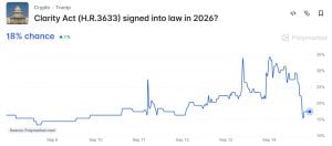 Polymarket Clarity Act odds Sept. 14