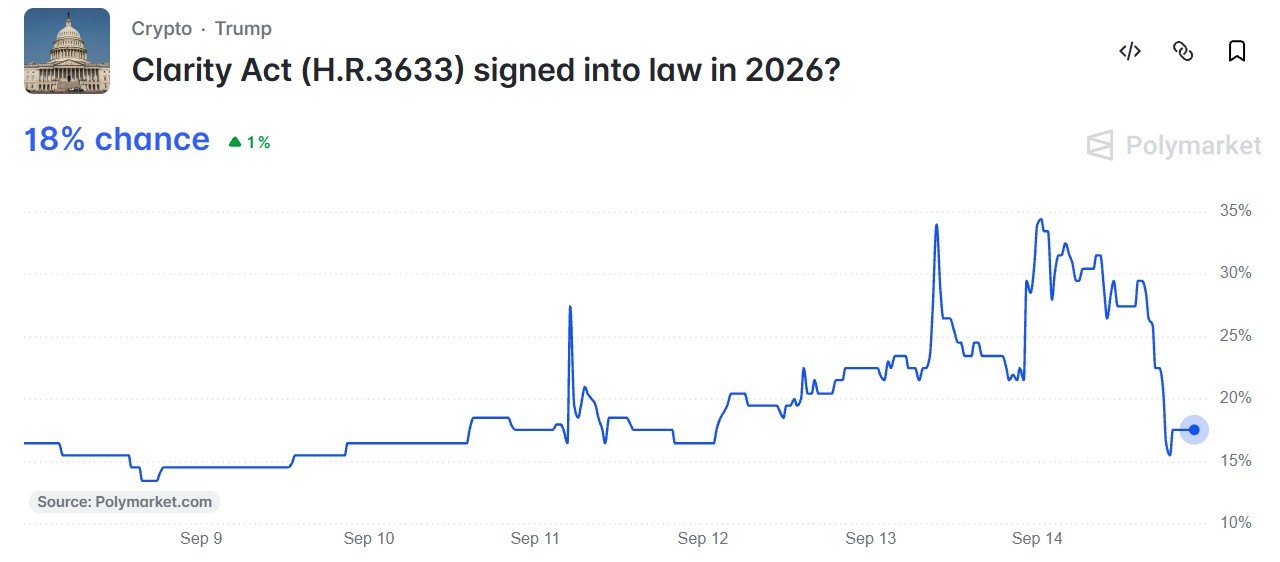 Polymarket Clarity Act odds Sept. 14