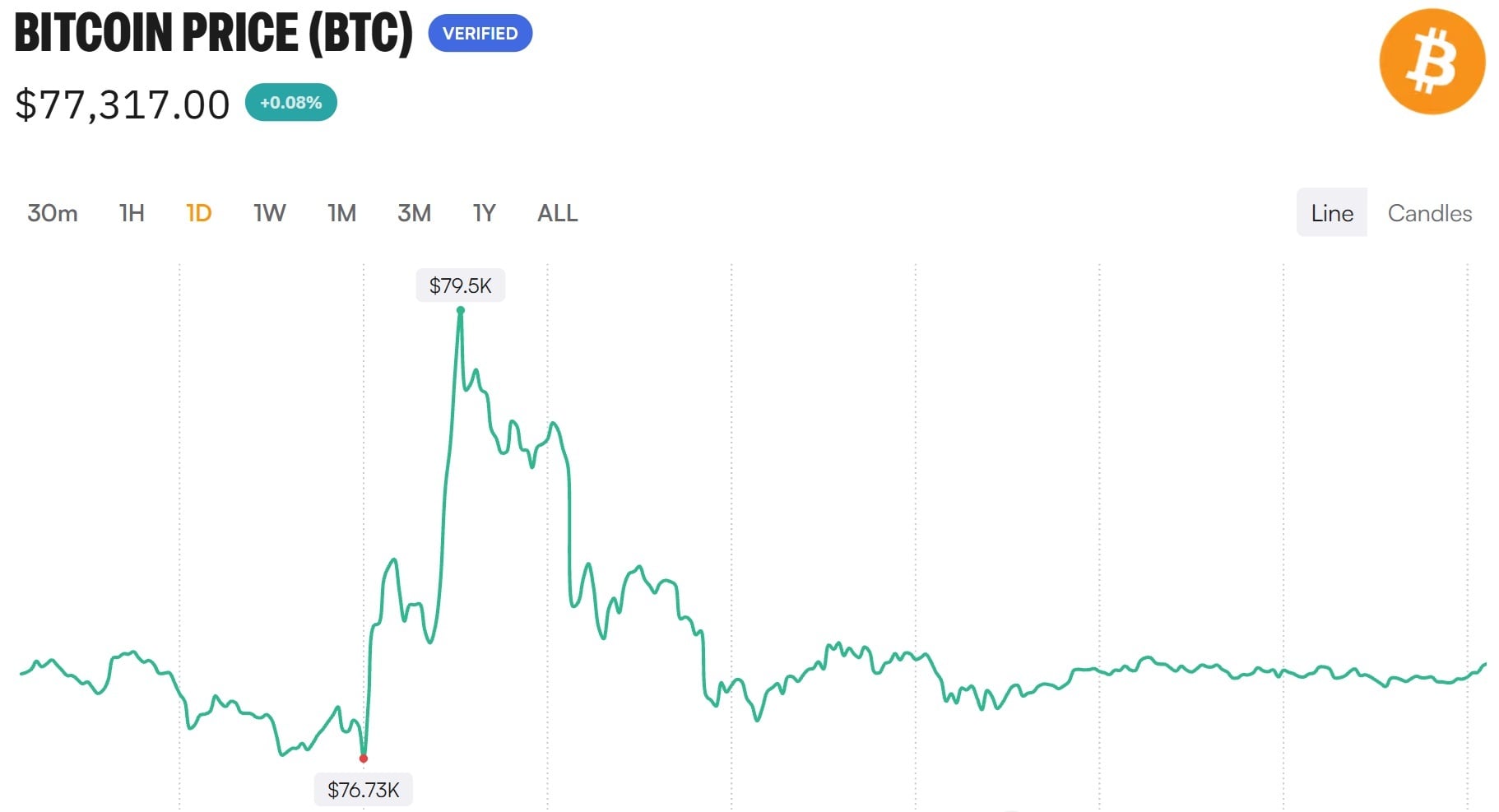 Bitcoin price action over the past 24 hours.