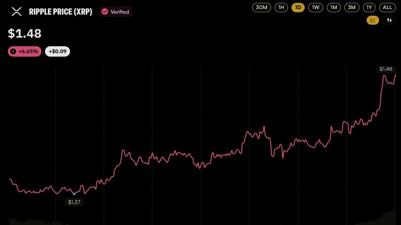 Ripple Brings Custody to Absa as XRP Price Jumps 6.7%: Here’s What Launched