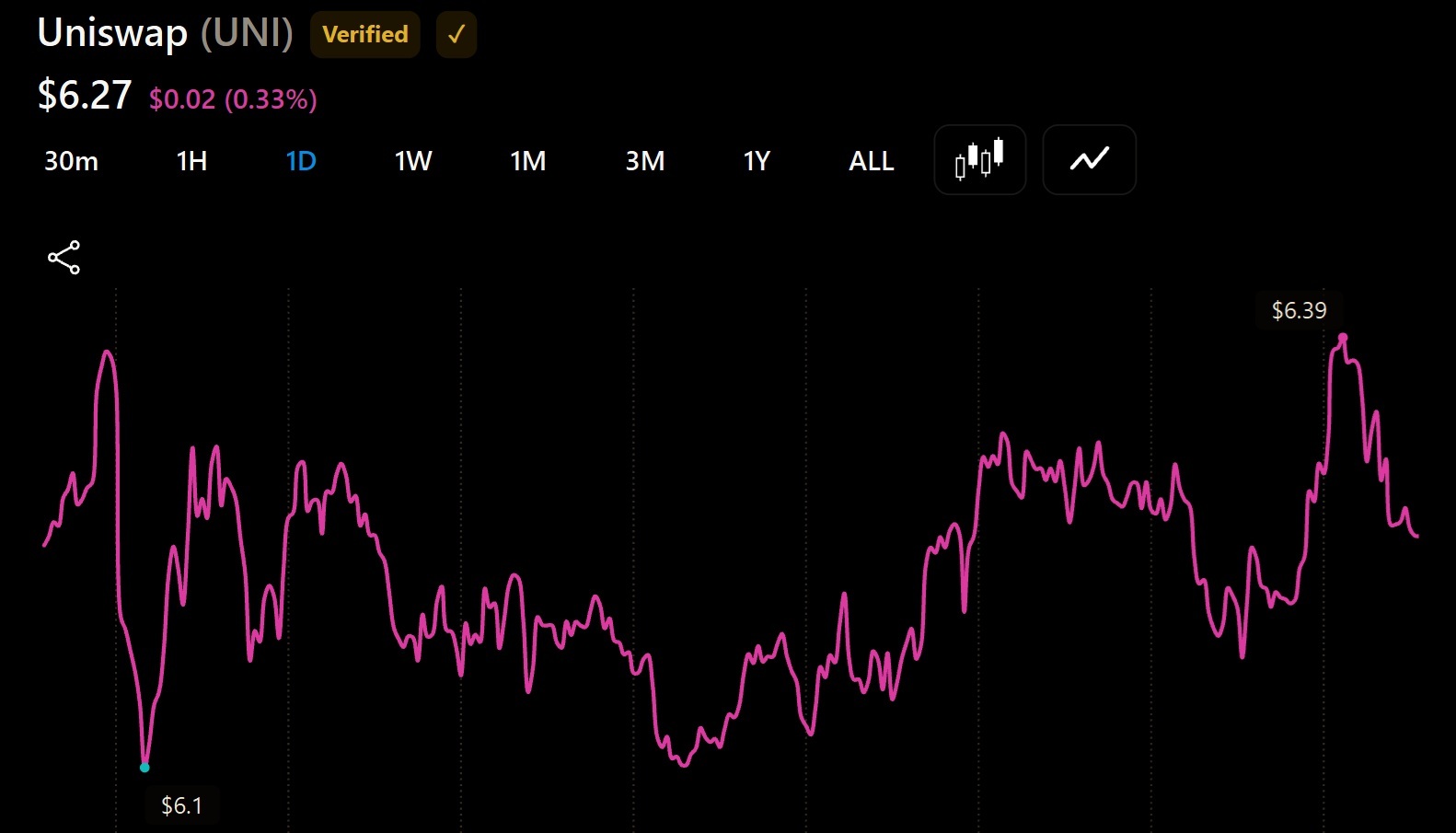 UNI price action over the past 24 hours.