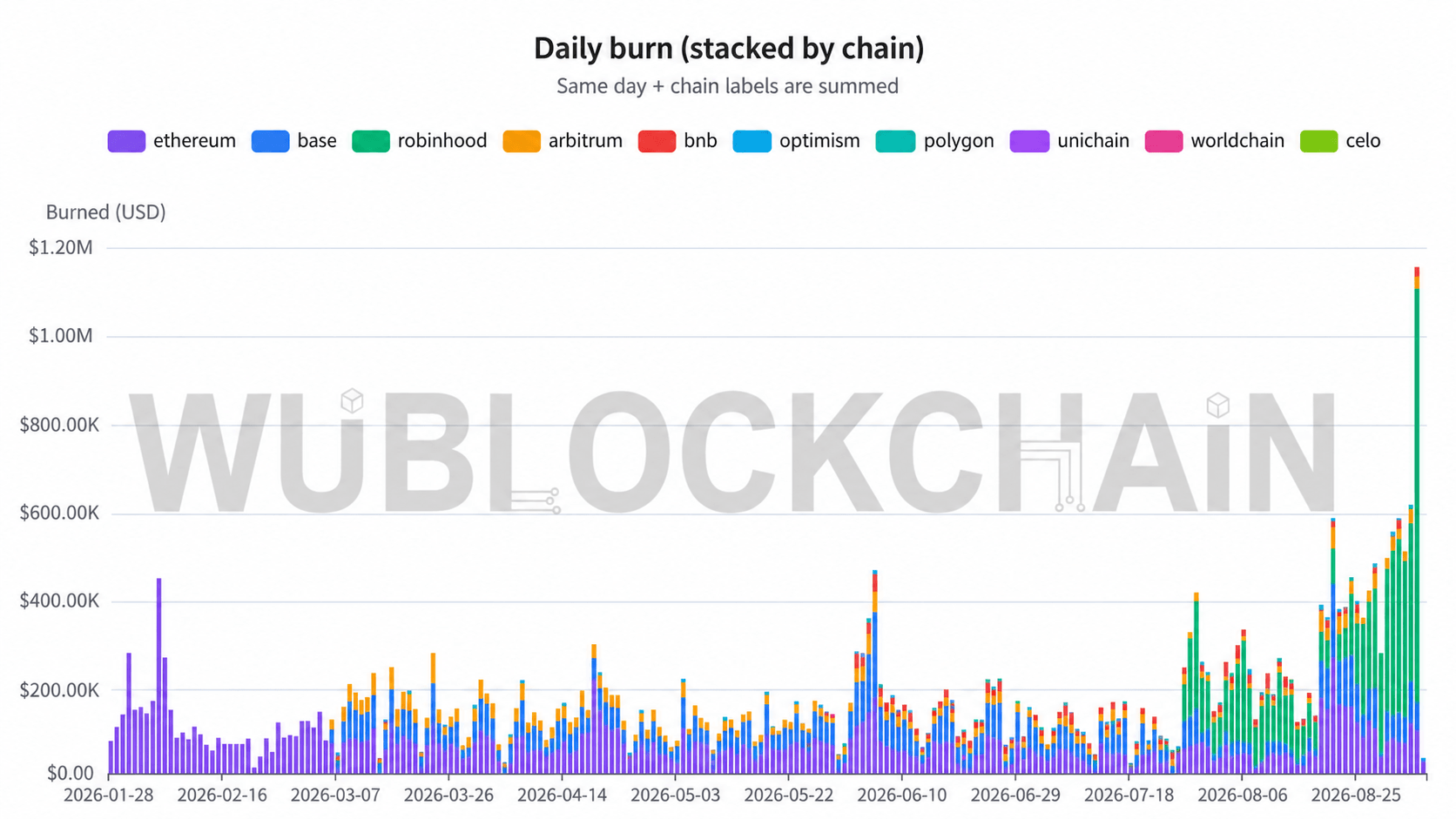 Daily burn, stacked by chain