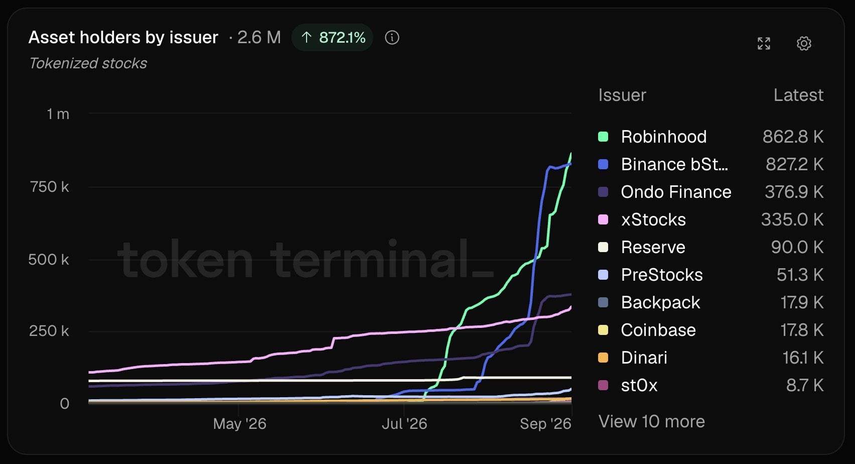 Robinhood Tops Binance bStocks With 862,800 Holders in 2 Months