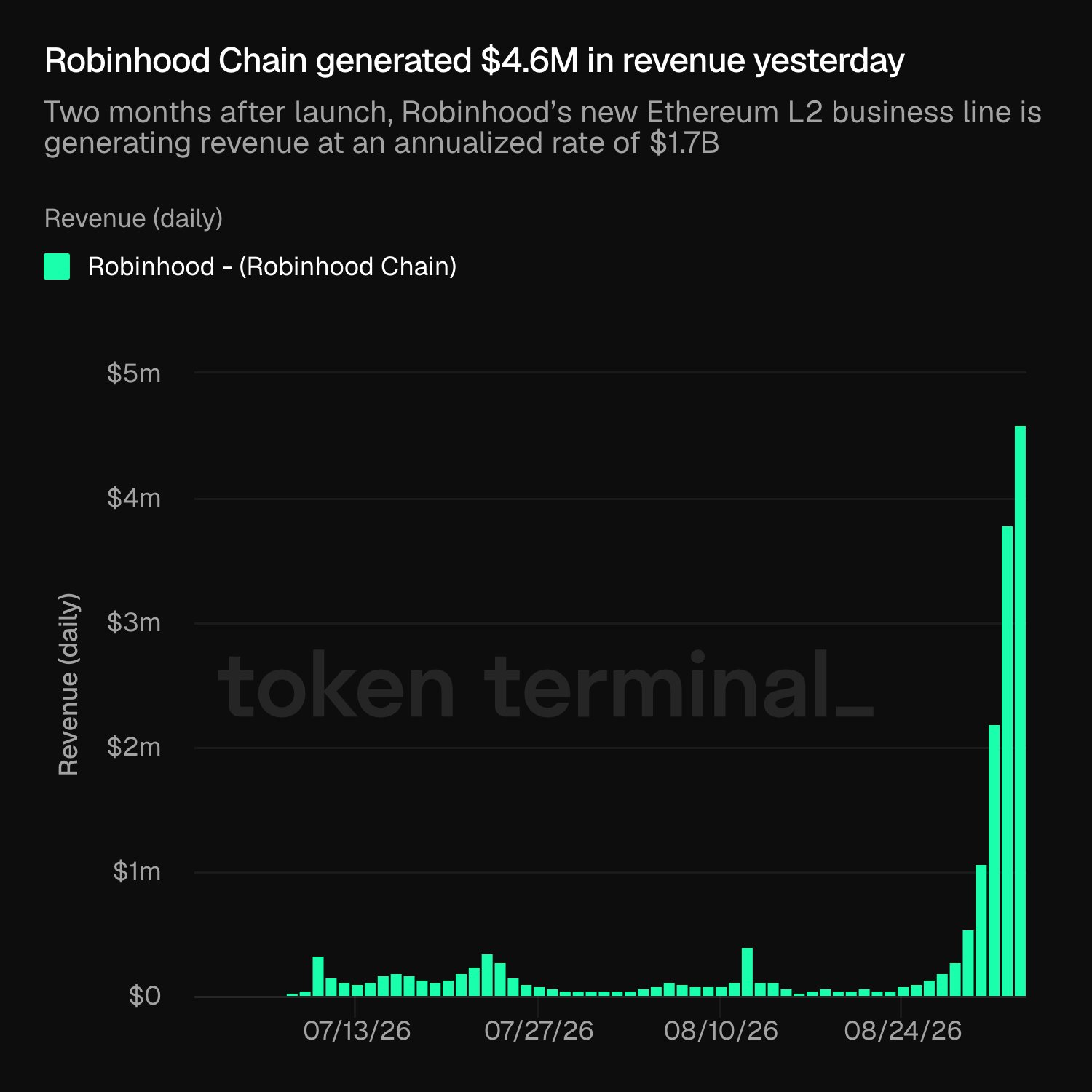 Robinhood Tops Binance bStocks With 862,800 Holders in 2 Months