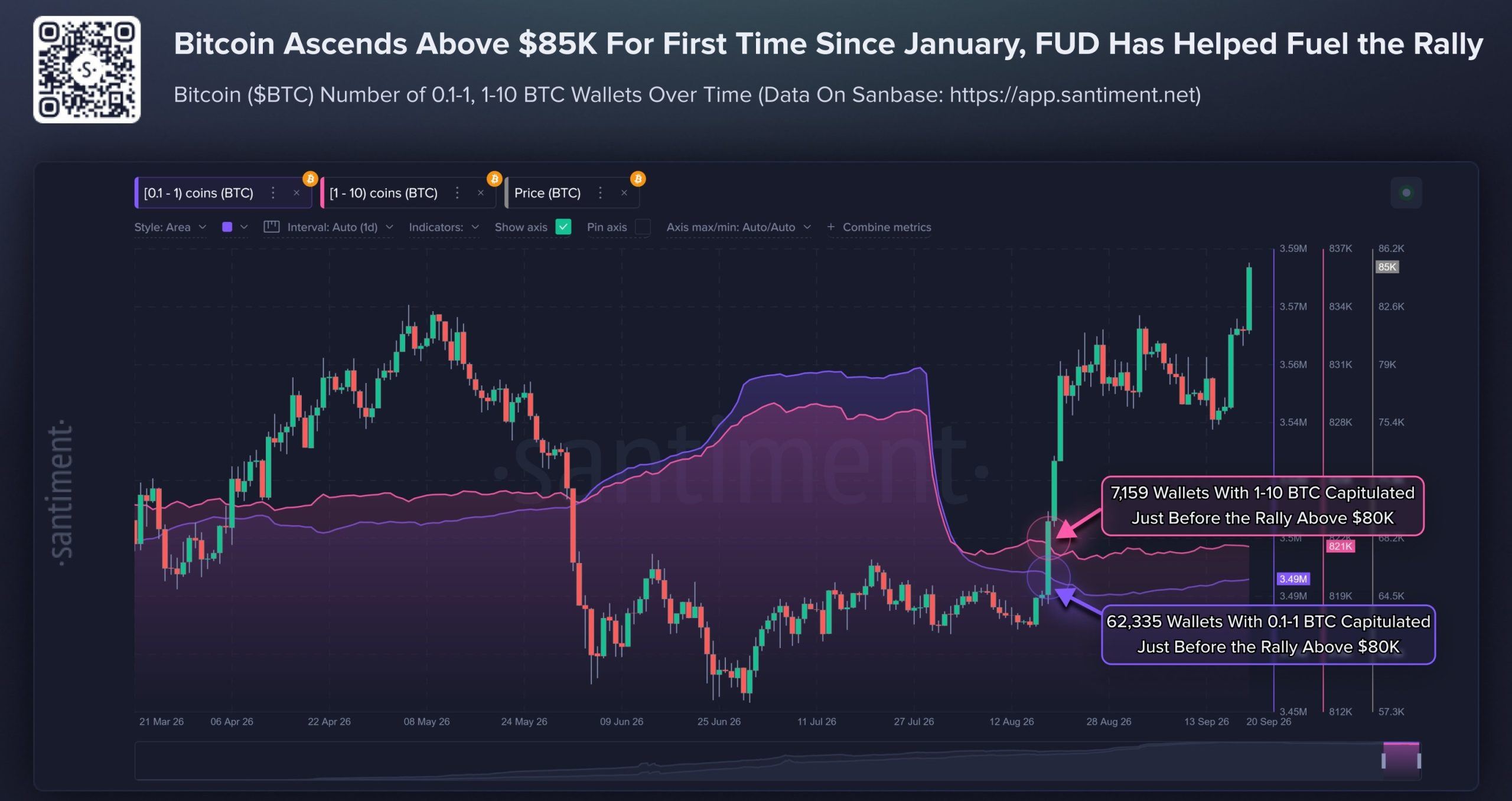 santiment chart bitcoin ascends above 85K