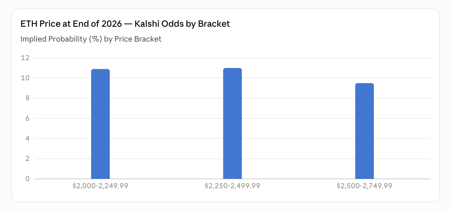 ETH, SOL, and XRP Price Predictions Flash Major Downside Risk Kalshi ETH price prediction odds on Sept. 1, 2026 screenshot.