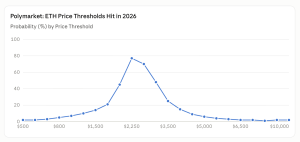 ETH, SOL, and XRP Price Predictions Flash Major Downside Risk Polymarket ETH price prediction odds on Sept. 1, 2026 screenshot.