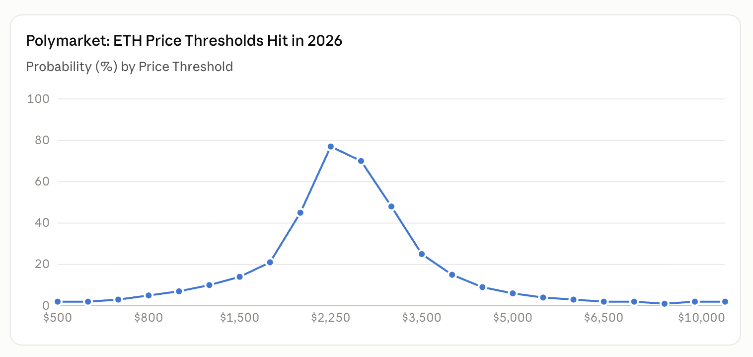 ETH, SOL, and XRP Price Predictions Flash Major Downside Risk Polymarket ETH price prediction odds on Sept. 1, 2026 screenshot.