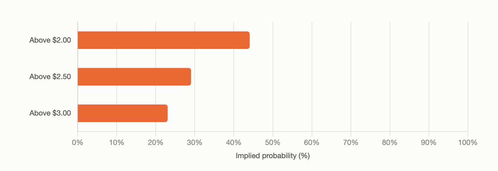 ETH, SOL, and XRP Price Predictions Flash Major Downside Risk XRP price prediction odds on Sept. 1, 2026 screenshot via Kalshi.