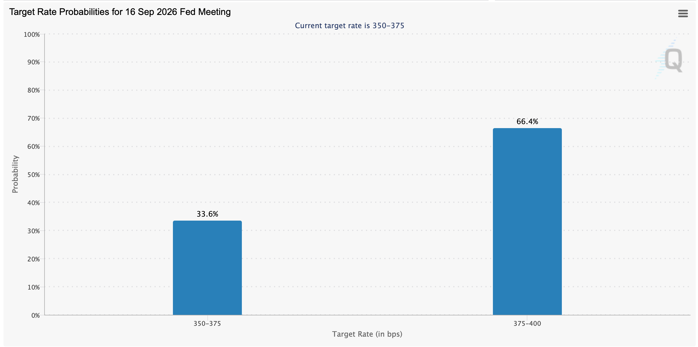 CME Fedwatch tool screenshot