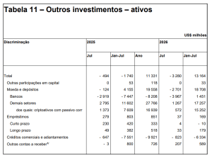 Brazil Crypto Purchases Plummet 80% in July to $572 Million Brazil Crypto Purchases Plummet 80% in July to $572 Million