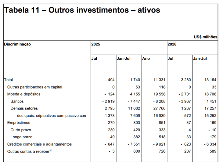Brazil Crypto Purchases Plummet 80% in July to $572 Million Brazil Crypto Purchases Plummet 80% in July to $572 Million