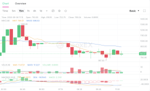 Bitcoin Fork BTCB2 Hits $1,799 as Thin Liquidity Fuels Wild Ride BTCB2 market (15 minute timeframe) via Neoxa Exchange screenshot.