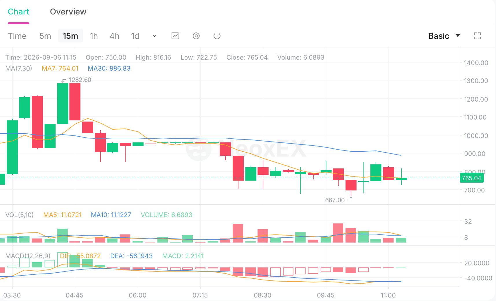 Bitcoin Fork BTCB2 Hits $1,799 as Thin Liquidity Fuels Wild Ride BTCB2 market (15 minute timeframe) via Neoxa Exchange screenshot.