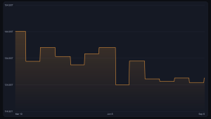 Difficulty Rises, Hashprice Rips 22% as Bitcoin Hashrate Stalls Coinwarz.com screenshot.