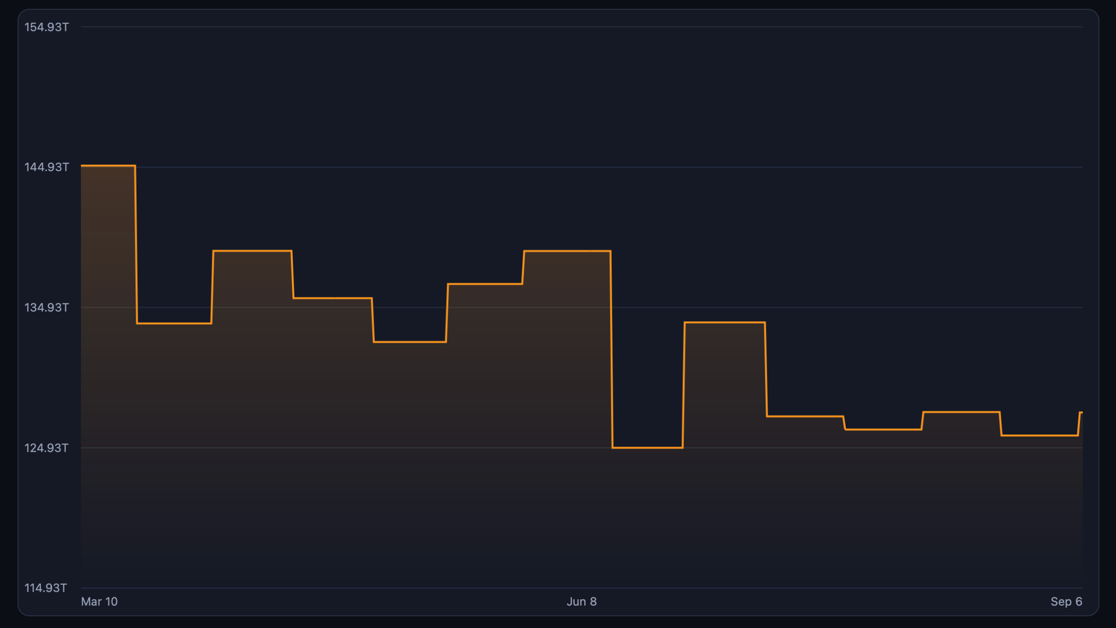 Difficulty Rises, Hashprice Rips 22% as Bitcoin Hashrate Stalls Coinwarz.com screenshot.