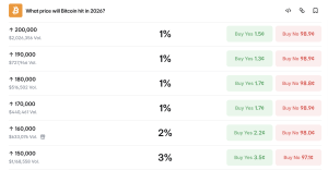 Year-End Bitcoin Price Predictions Grow Cautious as Bettors Eye $81K Polymarket