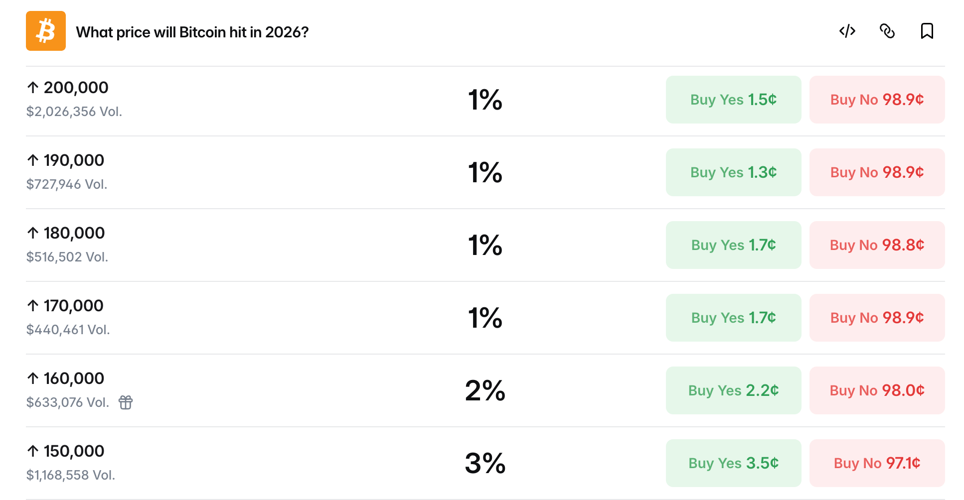 Year-End Bitcoin Price Predictions Grow Cautious as Bettors Eye $81K Polymarket "What price will bitcoin hit in 2026? wager screenshot.