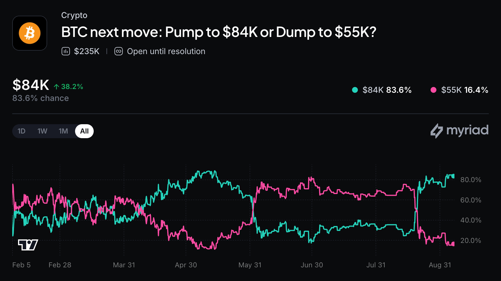 Year-End Bitcoin Price Predictions Grow Cautious as Bettors Eye $81K Myriad prediction marketplace on Sept. 7, 2026 screenshot.