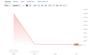 Hunter Biden’s LAPTOP Meme Coin Implodes 98% in Just 90 Minutes LAPTOP price chart screenshot.