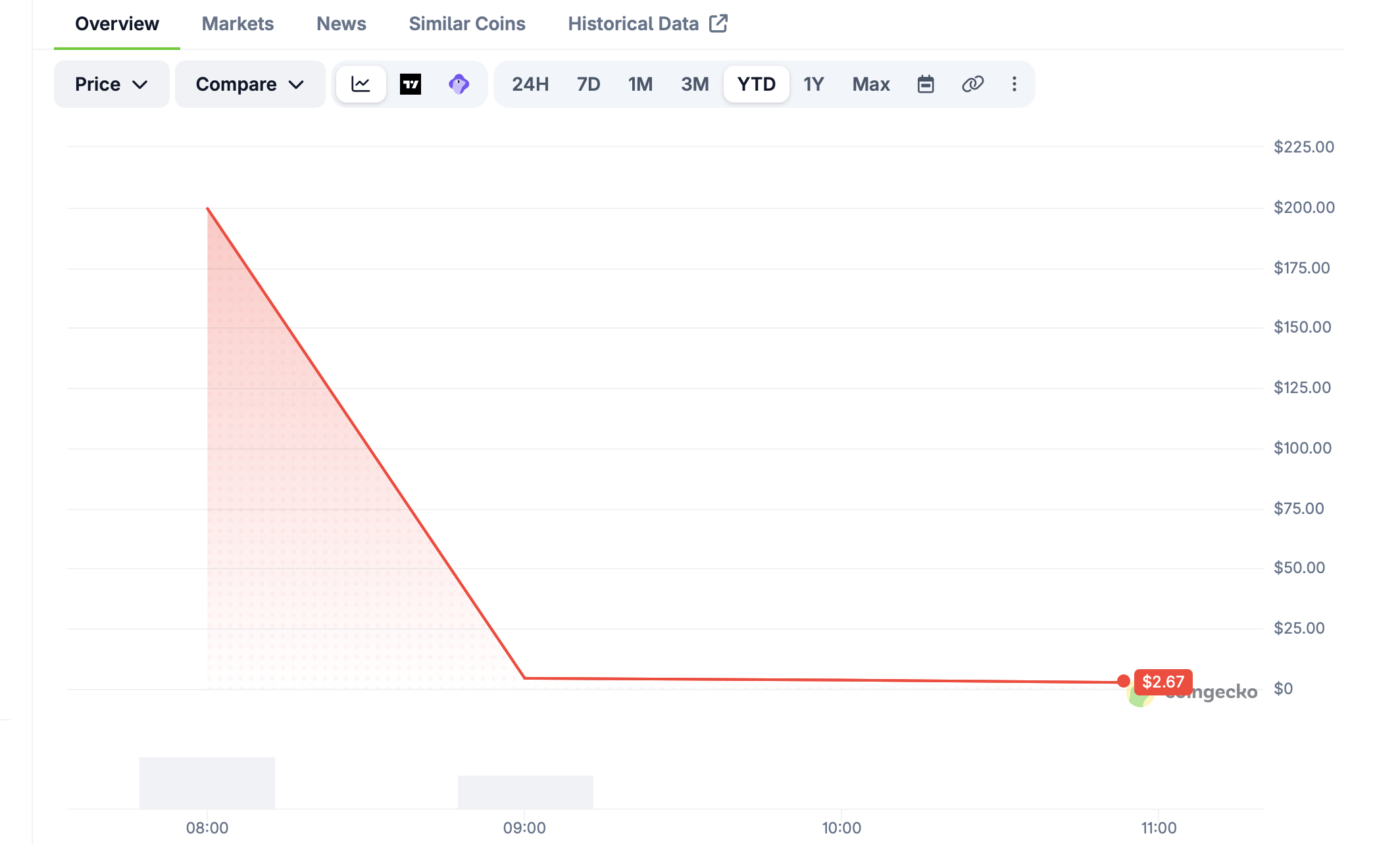 Hunter Biden’s LAPTOP Meme Coin Implodes 98% in Just 90 Minutes LAPTOP price chart screenshot.
