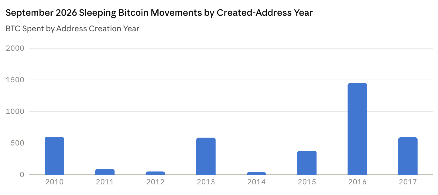 3,790 Sleeping Bitcoin Moved This Month, 62% on Weekends Bar chart of September dormant BTC spends, screenshot.