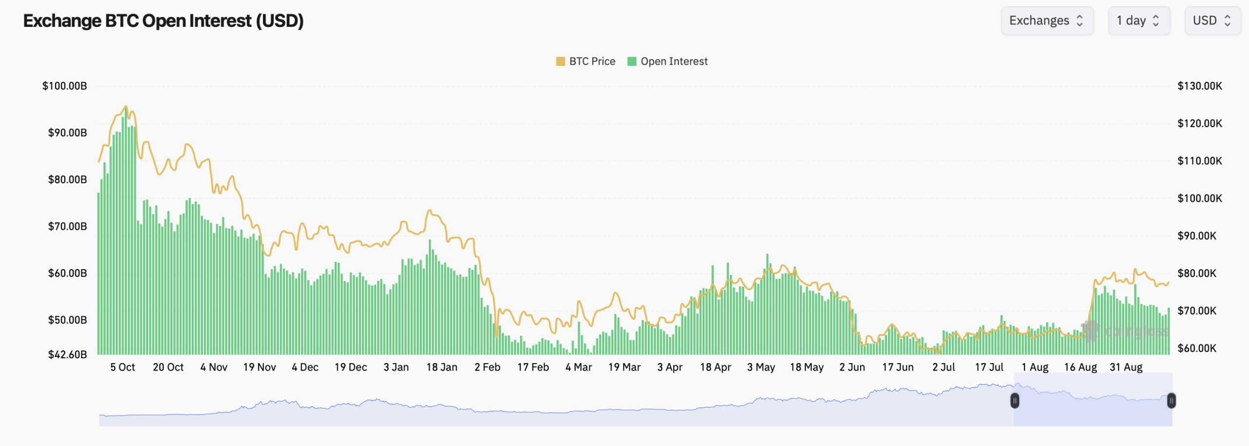 Bitcoin Options Traders Turn Bullish for the First Time in 12 Months Coinglass screenshot.