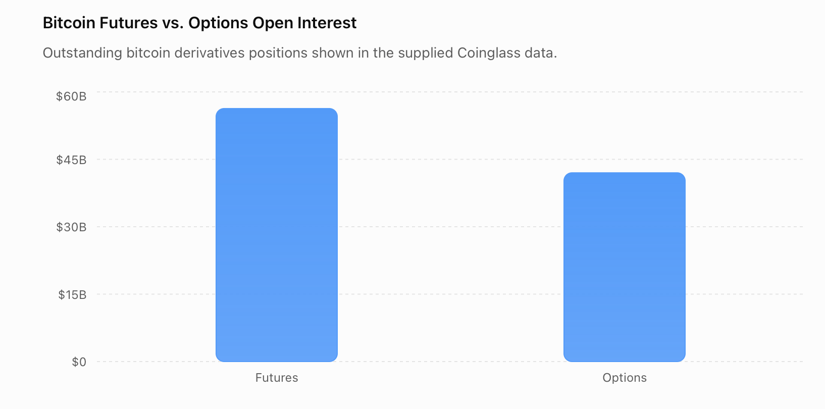 Bitcoin Traders Pile Into Calls as $100B Derivatives Bet Builds Bar chart screenshot