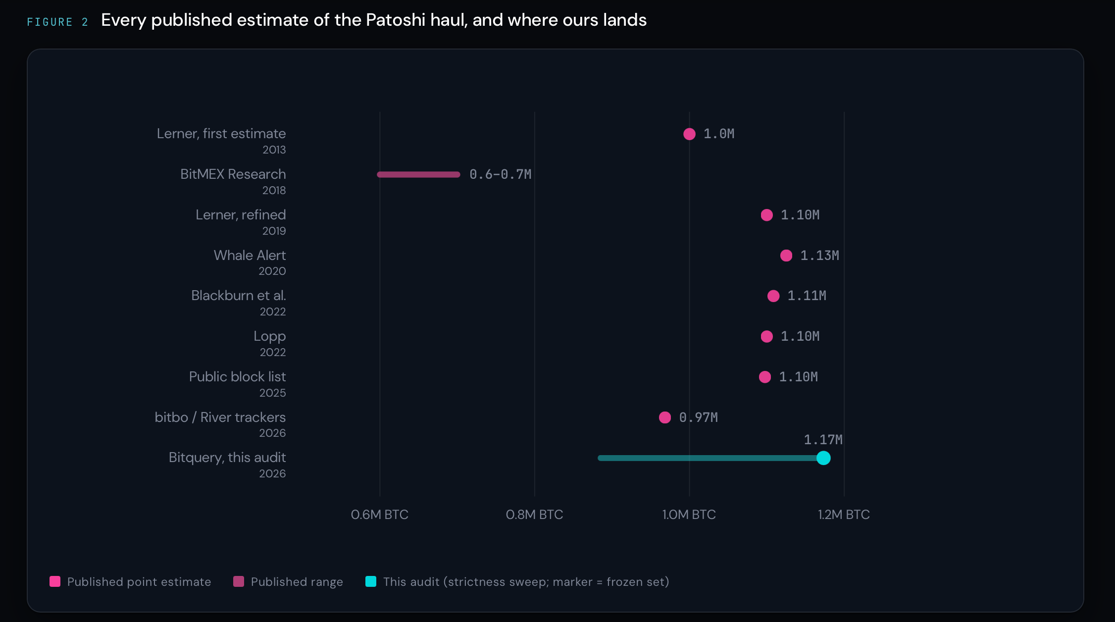 $100B and Still Untouched: Satoshi’s Estimated Bitcoin Stash Just Got Bigger $100B and Still Untouched: Satoshi’s Estimated Bitcoin Stash Just Got Bigger
