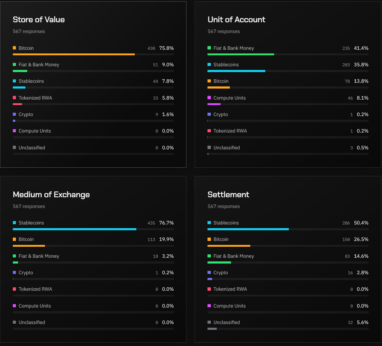 Bitcoin Losing AI Payments Battle per Blackrock, but Not the War Bitcoin Losing AI Payments Battle per Blackrock, but Not the War
