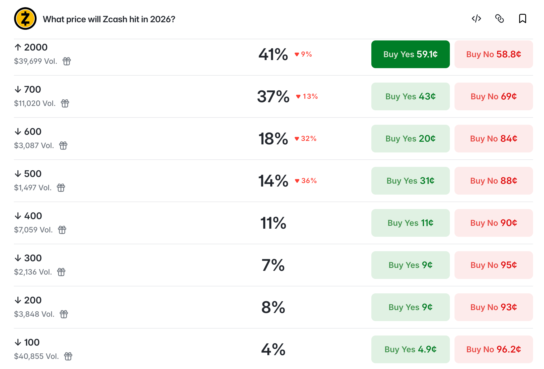Ethereum, Solana and Zcash Face Wild Year-End Price Predictions Polymarket screenshot.