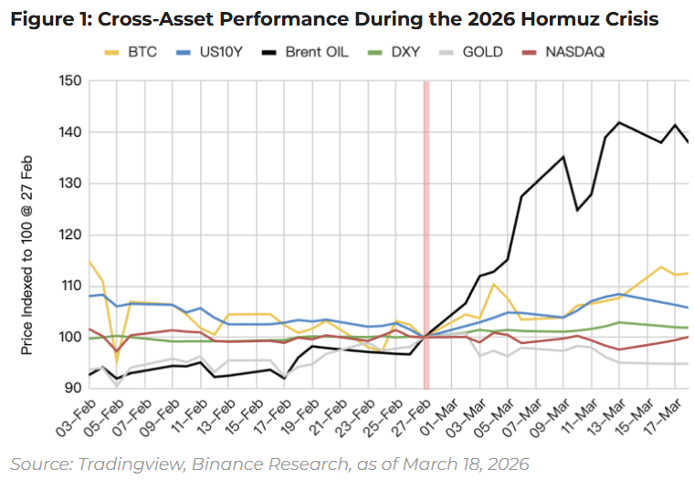 Cross-Asset Performance During the 2026 Hormuz Crisis.