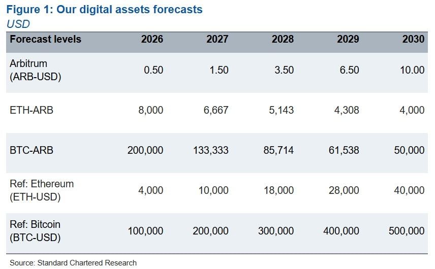 Standard Chartered ARB forecasts