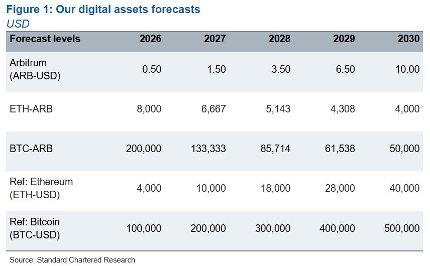 Standard Chartered ARB forecasts