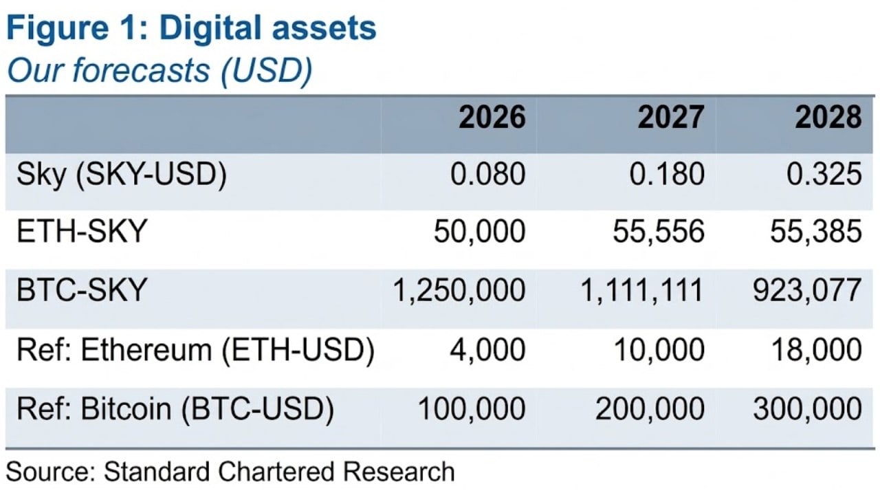 Analyst Sees SKY Rising 5x, Beating Bitcoin on ‘Federal Bank’ Model