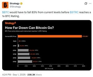 Strategy: Bitcoin Would Have to Fall 83% for STRC to Hit 1x BTC Rating Strategy: Bitcoin Would Have to Fall 83% for STRC to Hit 1x BTC Rating