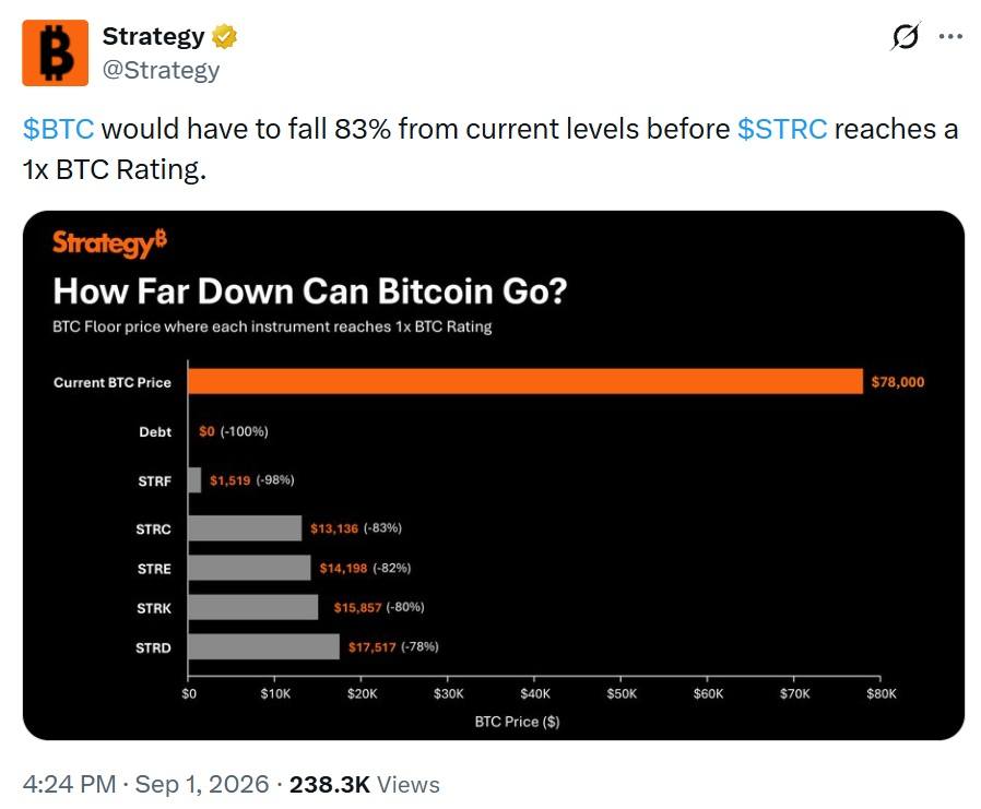 Strategy: Bitcoin Would Have to Fall 83% for STRC to Hit 1x BTC Rating Strategy: Bitcoin Would Have to Fall 83% for STRC to Hit 1x BTC Rating