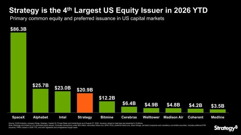 MicroStrategy Joins Tech Giants in Top US Equity Issuers