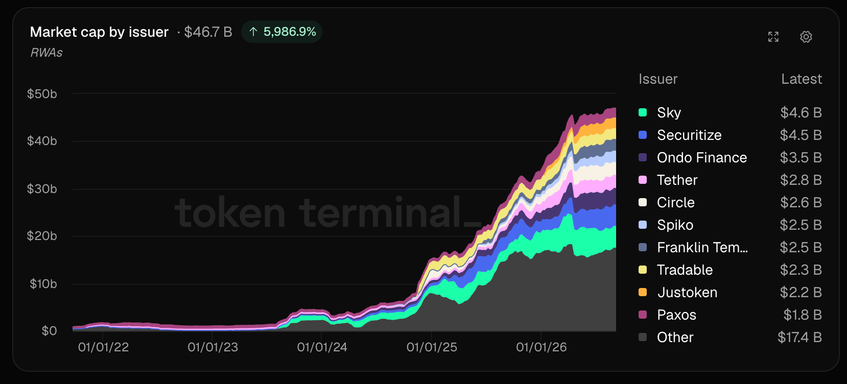 Tokenized RWAs Hit $46.7B as Ethereum Holds Nearly Half the Market