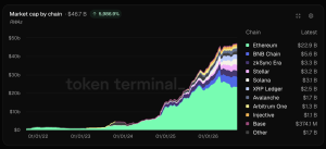 Les RWA tokenisés ont atteint 46,7 milliards de dollars alors qu'Ethereum détient près de la moitié du marché