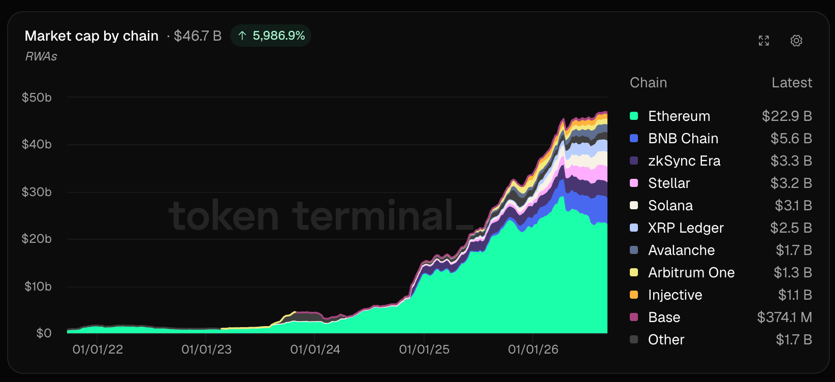 Tokenized RWAs Hit $46.7B as Ethereum Holds Nearly Half the Market