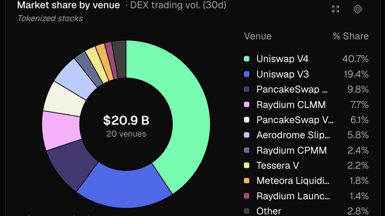Tokenized Stocks Hit $20.9 Billion DEX Volume as Uniswap Leads