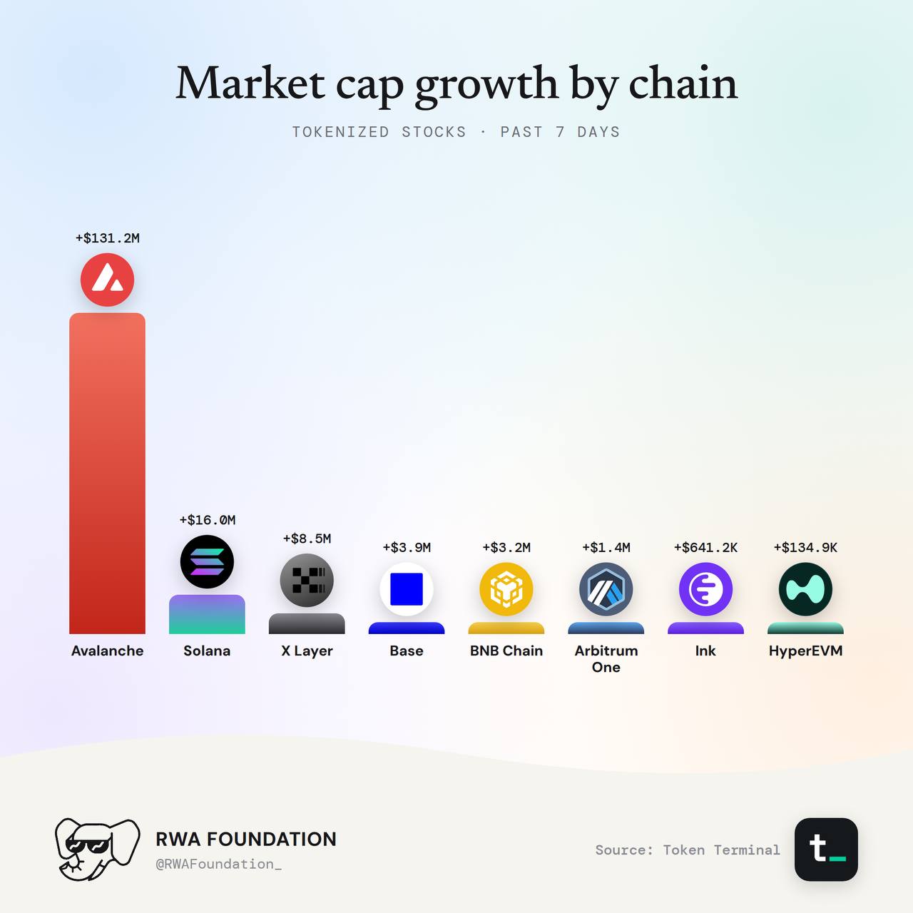 Tokenized Stocks Hit $3.6B as Avalanche and Solana Split the Market