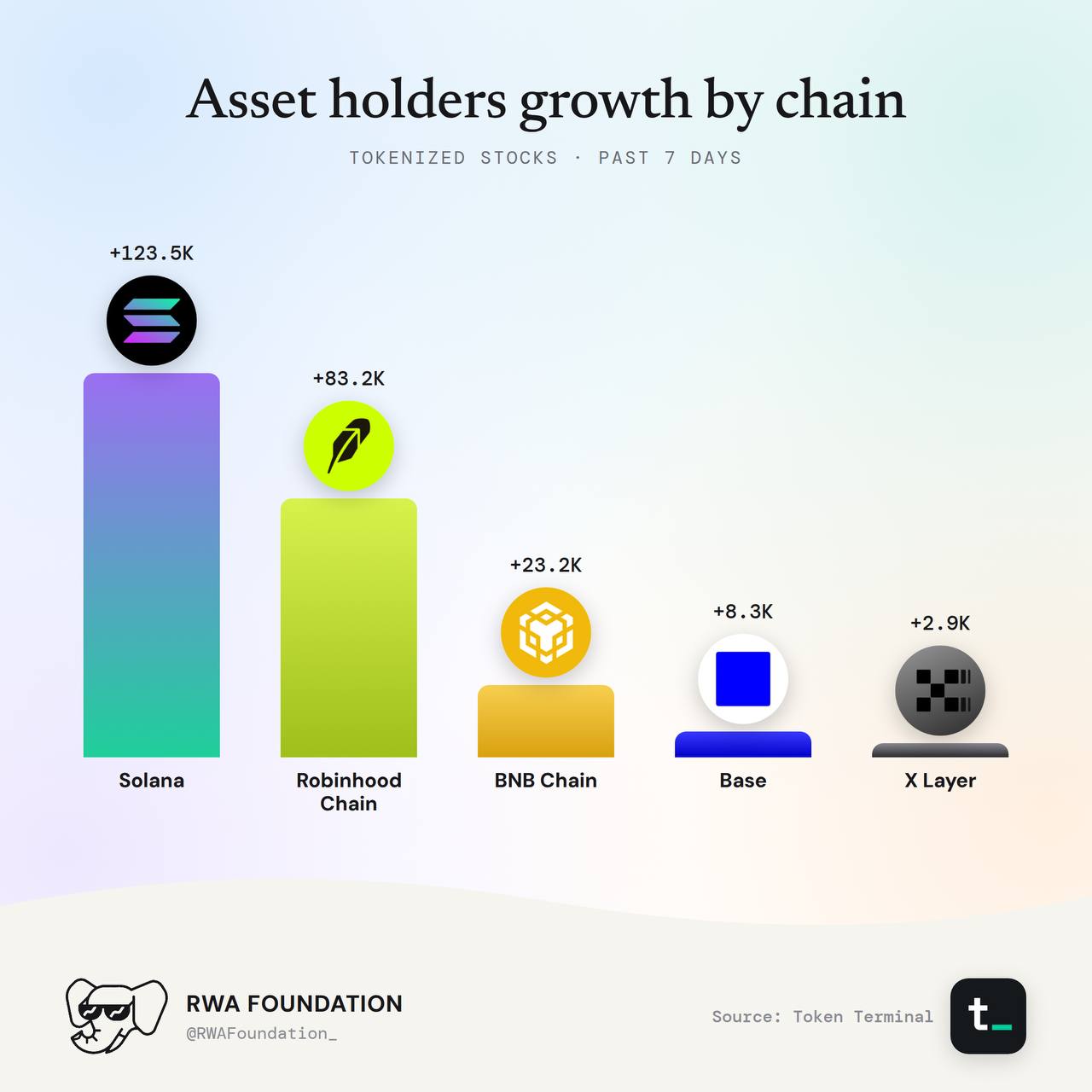 Tokenized Stocks Hit $3.6B as Avalanche and Solana Split the Market