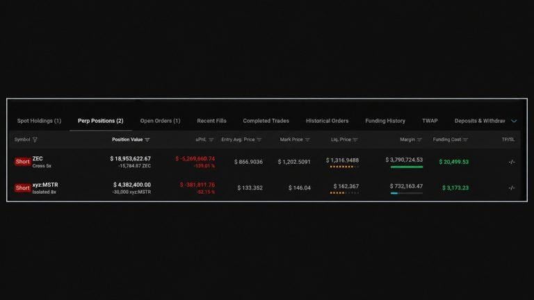 Trader Hits 26 Wins, Faces $5.3M Loss on Zcash Short