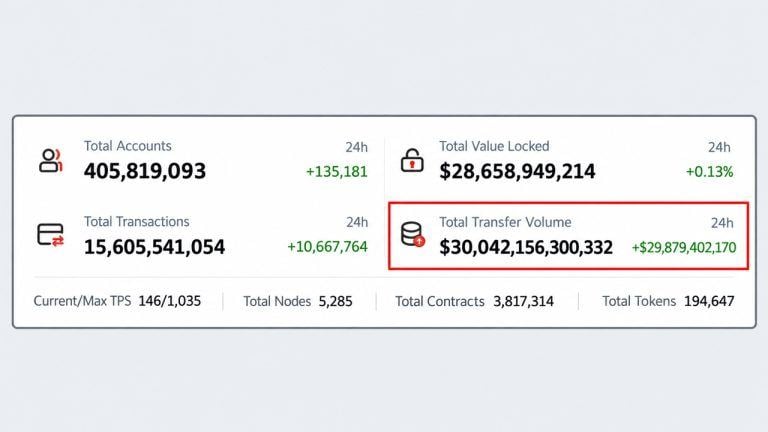 Tron Has Moved $30 Trillion but TRX Price Hasn’t Budged in a Year