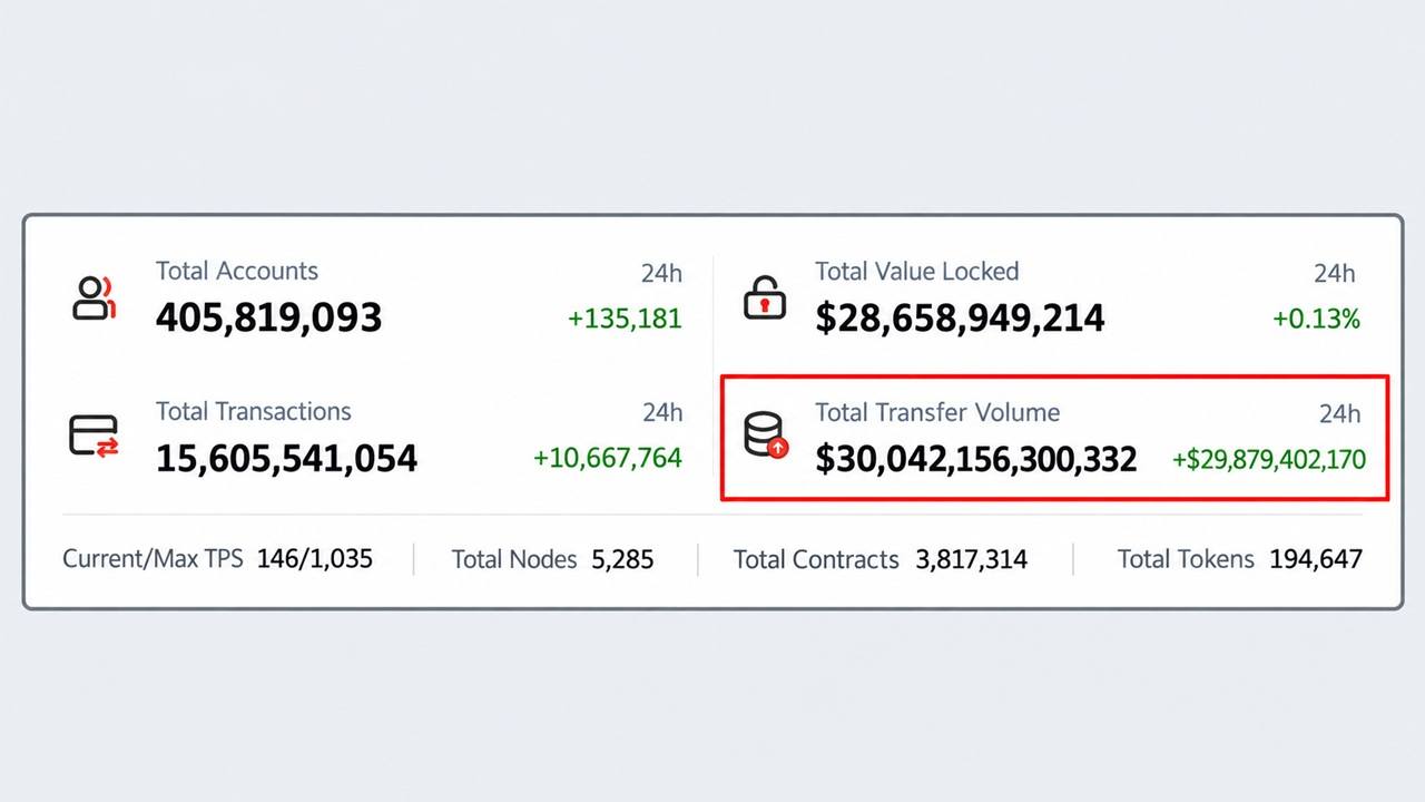 Tron Has Moved $30 Trillion but TRX Price Hasn’t Budged in a Year