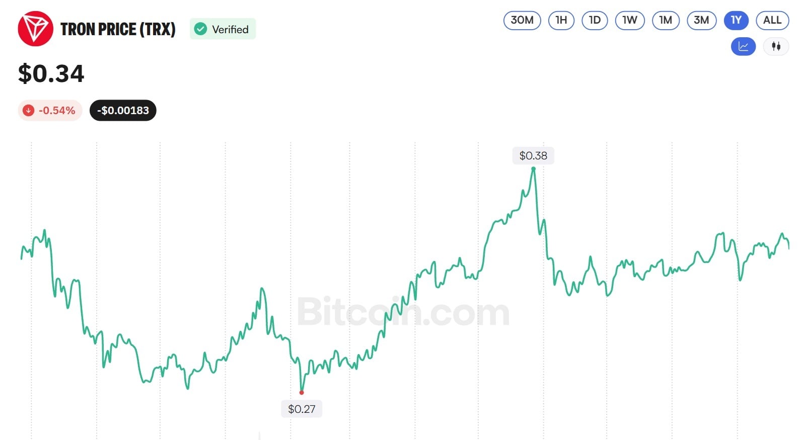 TRX price chart over the past 24 hours.